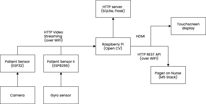 Our systems diagram of how each node sends information around.