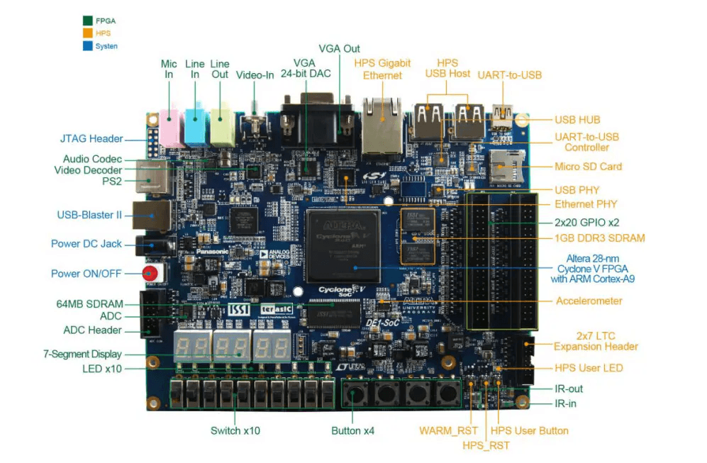 All the processing is done on an Altera V FPGA configured to Nios II architecture, programmed in C. 