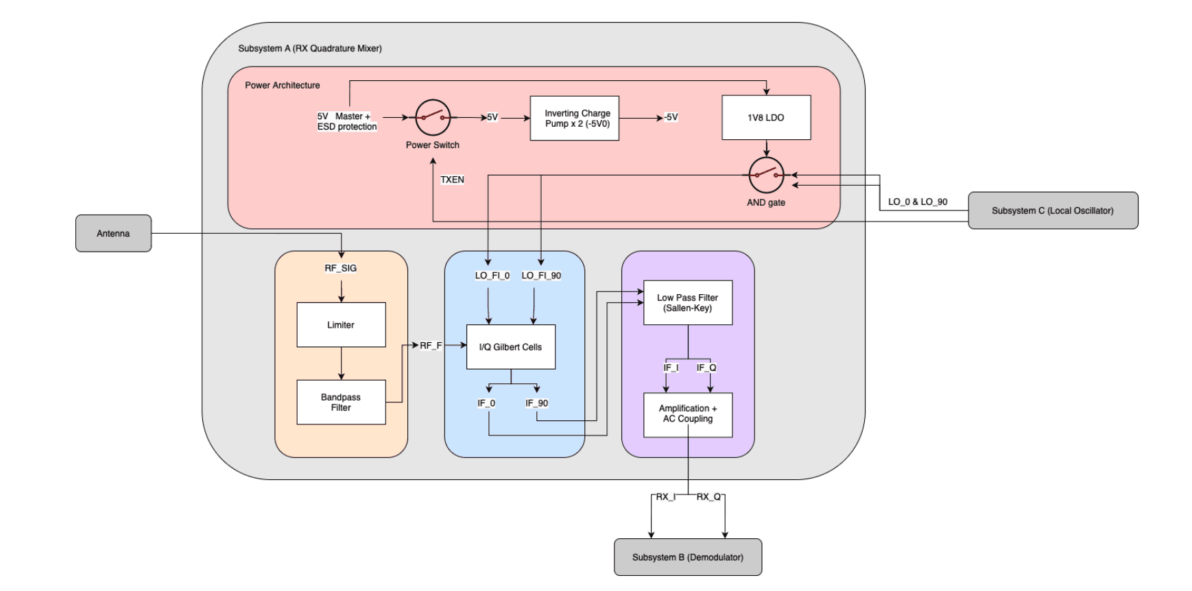 The high level systems architecture of our team’s design. Schematics available upon request.