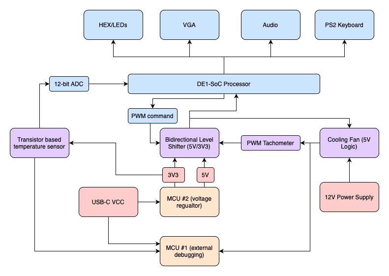 The final systems architecture.